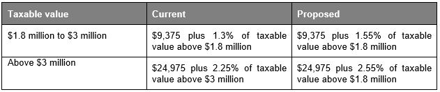 2021 2022 Victorian State Government Budget Update