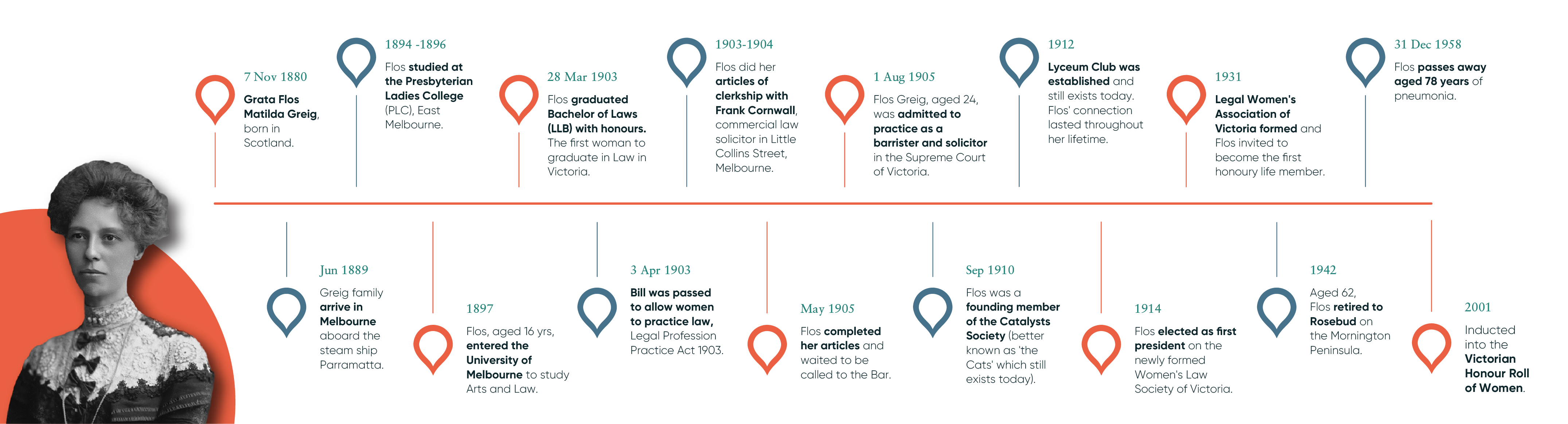 Cornwalls - FLOS Timeline